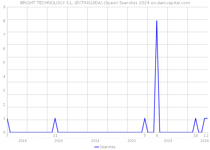 BRIGHT TECHNOLOGY S.L. (EXTINGUIDA) (Spain) Searches 2024 