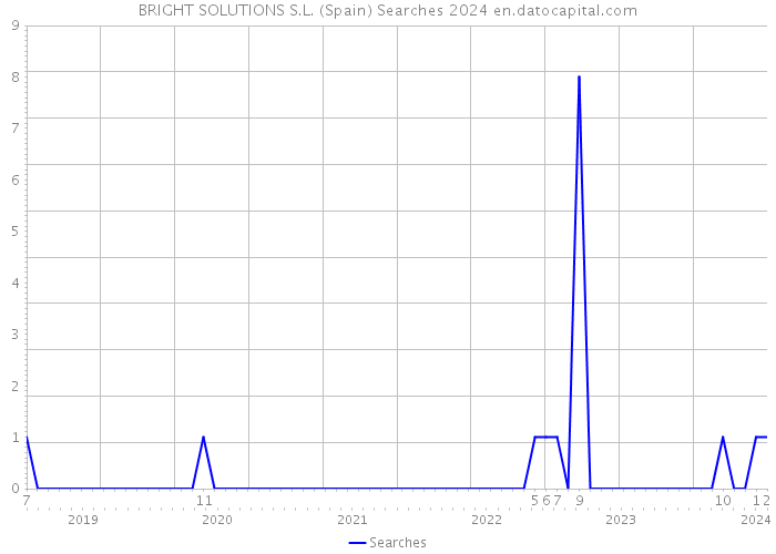 BRIGHT SOLUTIONS S.L. (Spain) Searches 2024 