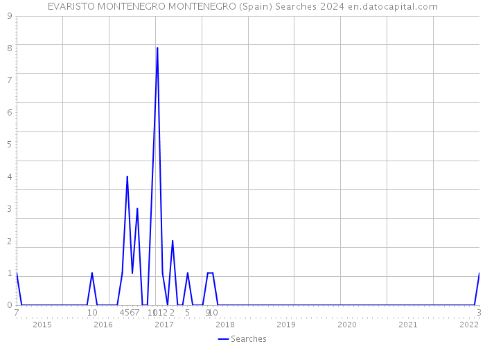 EVARISTO MONTENEGRO MONTENEGRO (Spain) Searches 2024 