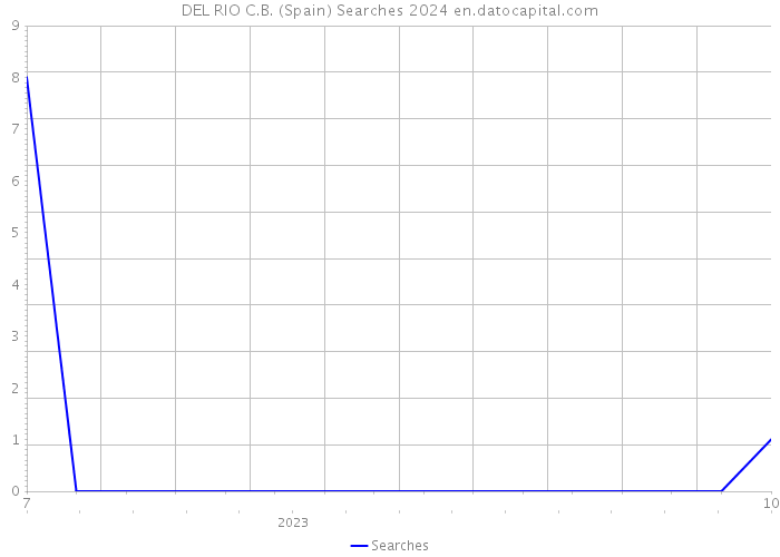 DEL RIO C.B. (Spain) Searches 2024 