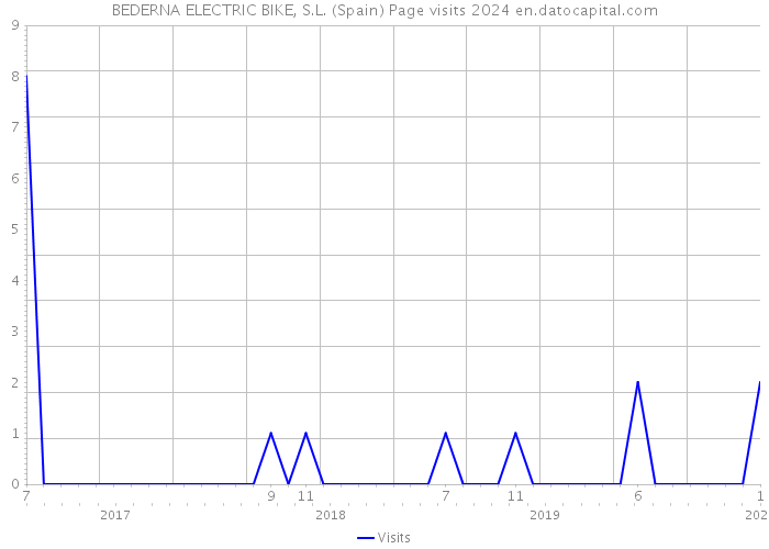 BEDERNA ELECTRIC BIKE, S.L. (Spain) Page visits 2024 