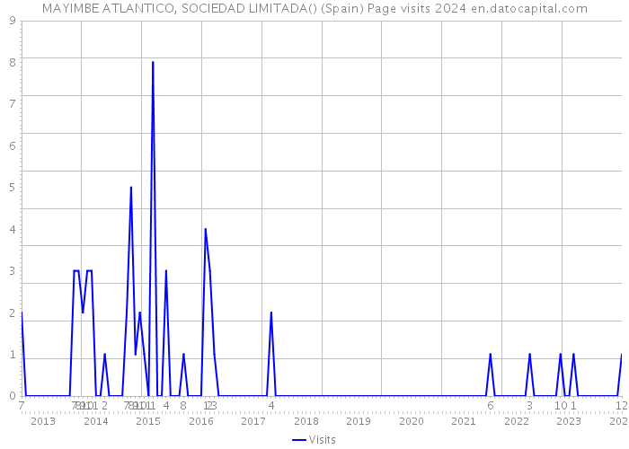 MAYIMBE ATLANTICO, SOCIEDAD LIMITADA() (Spain) Page visits 2024 