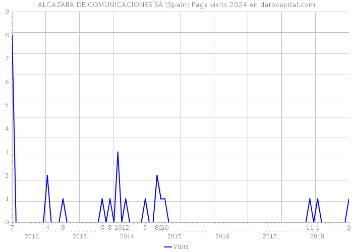 ALCAZABA DE COMUNICACIONES SA (Spain) Page visits 2024 