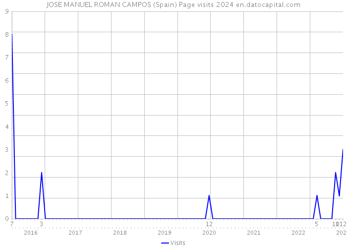 JOSE MANUEL ROMAN CAMPOS (Spain) Page visits 2024 