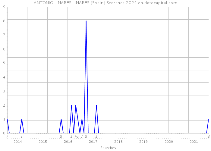 ANTONIO LINARES LINARES (Spain) Searches 2024 