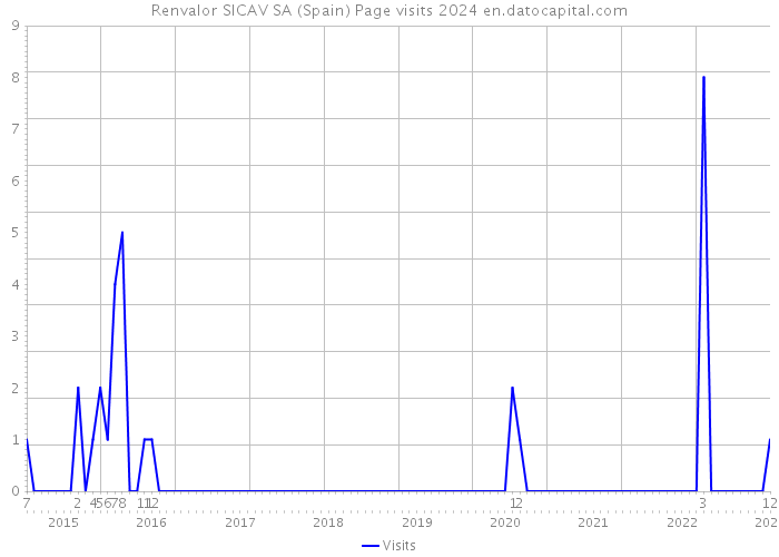Renvalor SICAV SA (Spain) Page visits 2024 