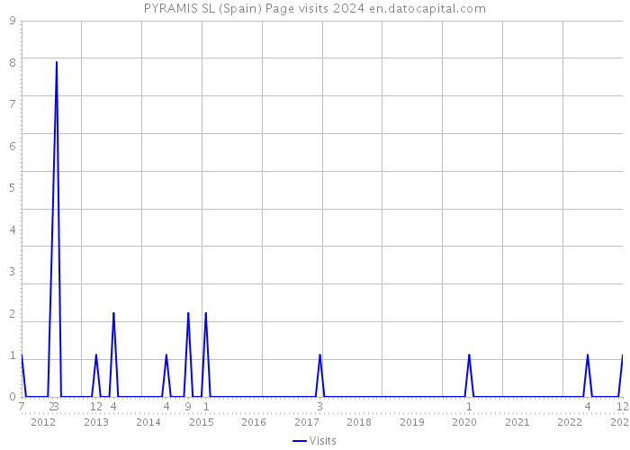 PYRAMIS SL (Spain) Page visits 2024 