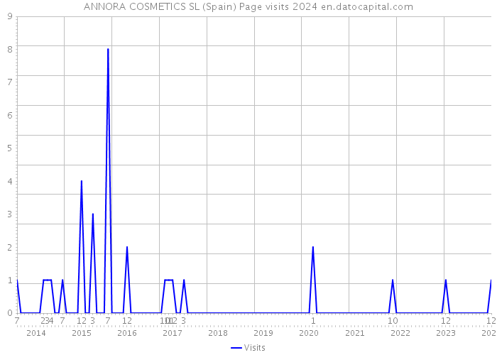 ANNORA COSMETICS SL (Spain) Page visits 2024 