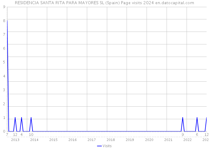 RESIDENCIA SANTA RITA PARA MAYORES SL (Spain) Page visits 2024 