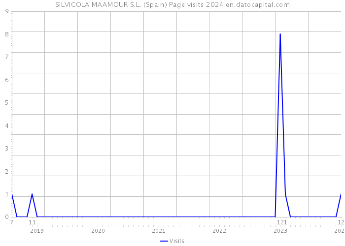 SILVICOLA MAAMOUR S.L. (Spain) Page visits 2024 