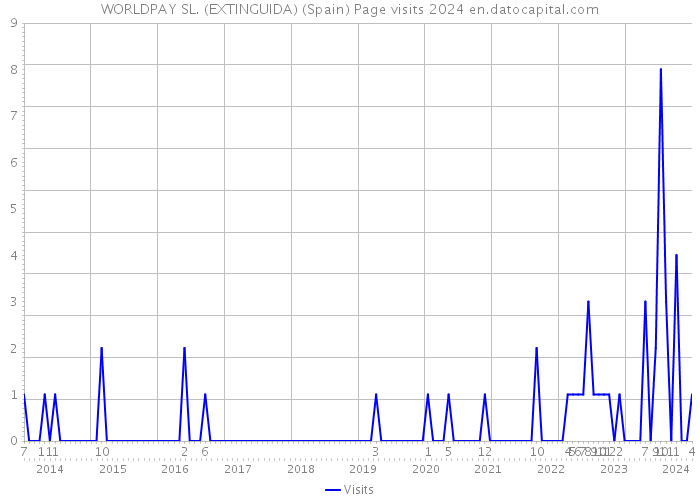 WORLDPAY SL. (EXTINGUIDA) (Spain) Page visits 2024 