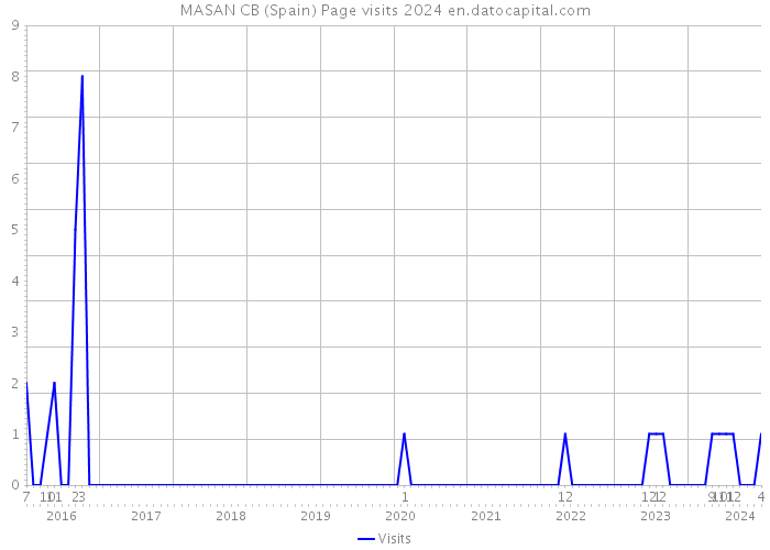MASAN CB (Spain) Page visits 2024 