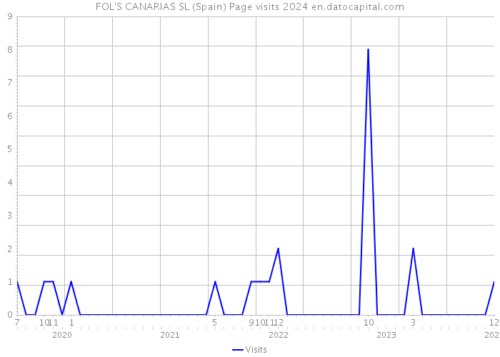 FOL'S CANARIAS SL (Spain) Page visits 2024 