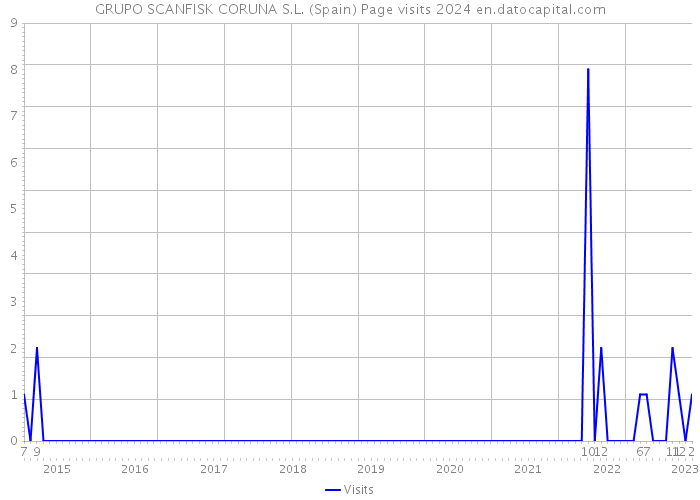 GRUPO SCANFISK CORUNA S.L. (Spain) Page visits 2024 
