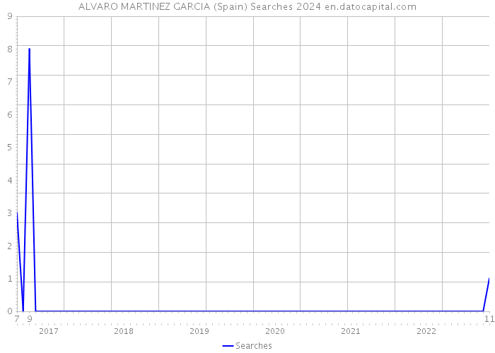 ALVARO MARTINEZ GARCIA (Spain) Searches 2024 