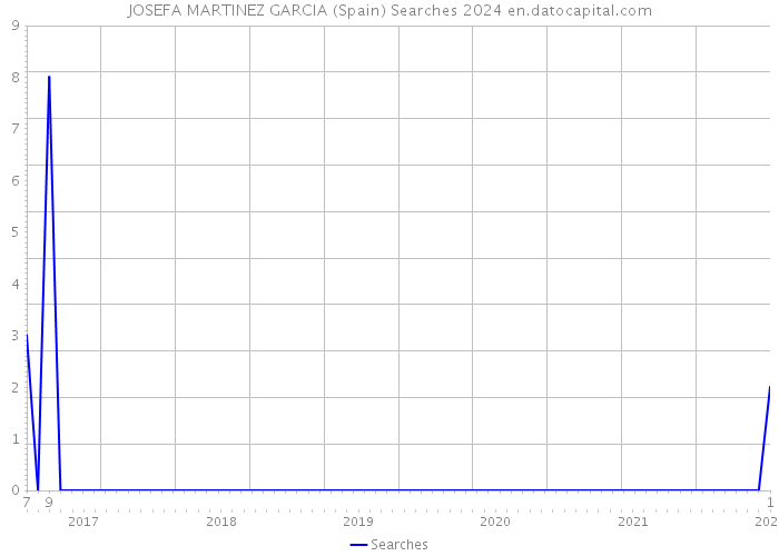 JOSEFA MARTINEZ GARCIA (Spain) Searches 2024 