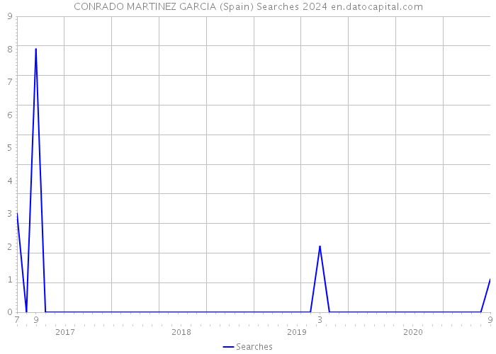CONRADO MARTINEZ GARCIA (Spain) Searches 2024 