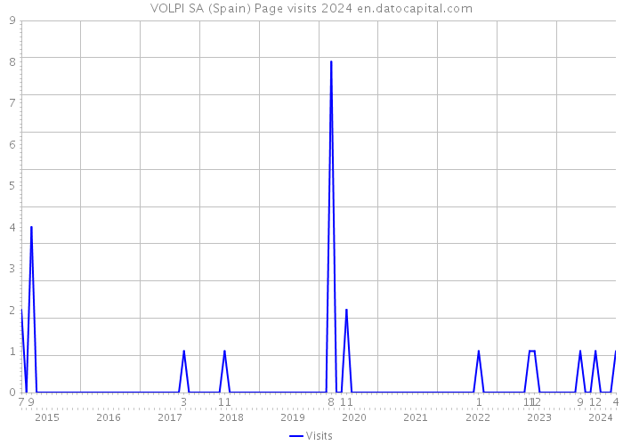 VOLPI SA (Spain) Page visits 2024 
