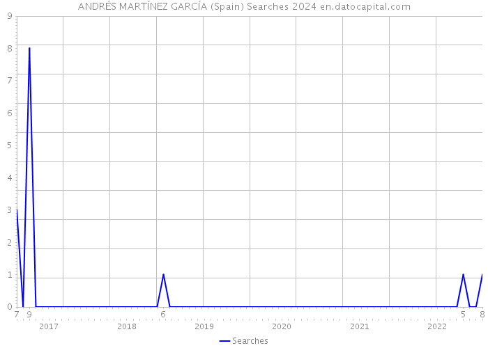 ANDRÉS MARTÍNEZ GARCÍA (Spain) Searches 2024 