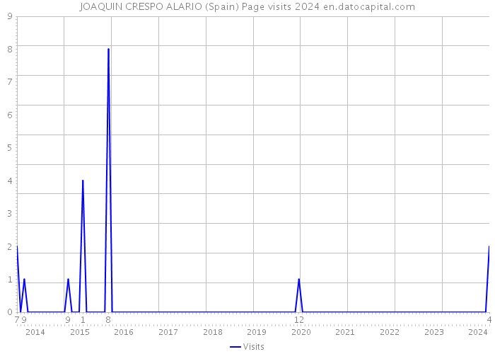 JOAQUIN CRESPO ALARIO (Spain) Page visits 2024 