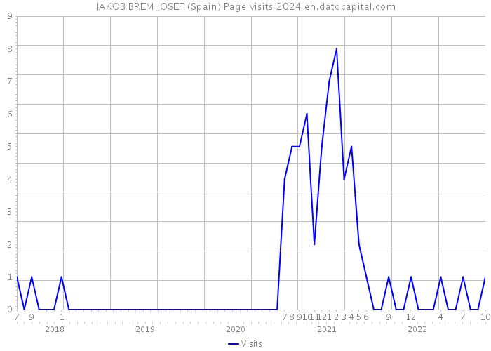 JAKOB BREM JOSEF (Spain) Page visits 2024 