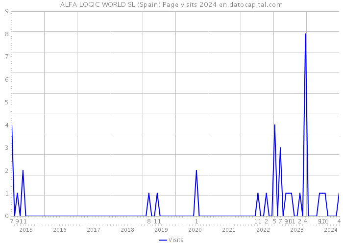 ALFA LOGIC WORLD SL (Spain) Page visits 2024 