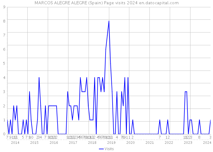 MARCOS ALEGRE ALEGRE (Spain) Page visits 2024 