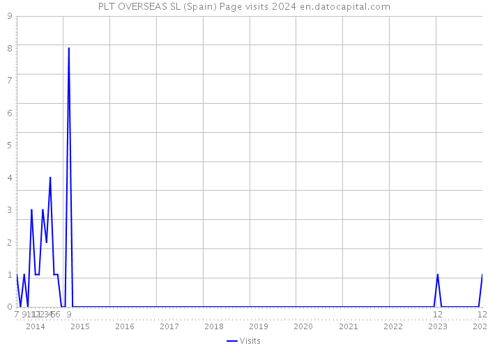PLT OVERSEAS SL (Spain) Page visits 2024 