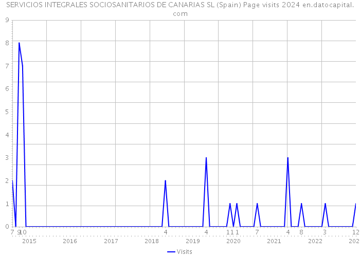 SERVICIOS INTEGRALES SOCIOSANITARIOS DE CANARIAS SL (Spain) Page visits 2024 