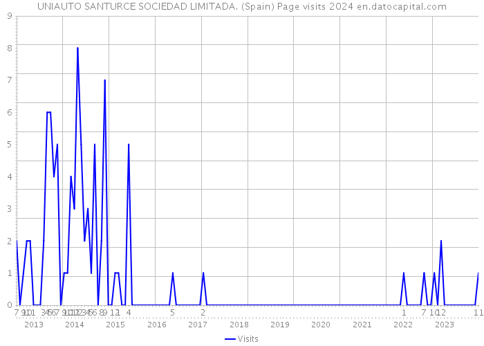 UNIAUTO SANTURCE SOCIEDAD LIMITADA. (Spain) Page visits 2024 