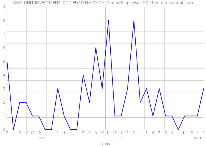 GWM UNIT INVESTMENT, SOCIEDAD LIMITADA (Spain) Page visits 2024 