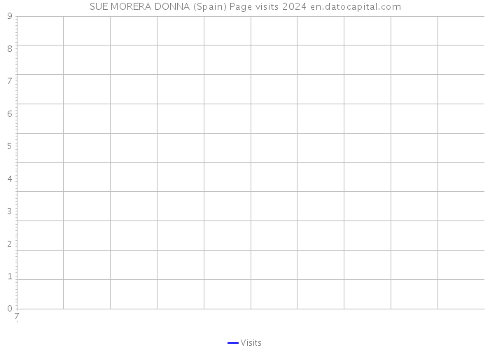 SUE MORERA DONNA (Spain) Page visits 2024 