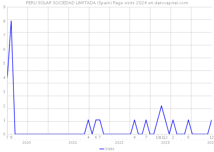 PERU SOLAR SOCIEDAD LIMITADA (Spain) Page visits 2024 