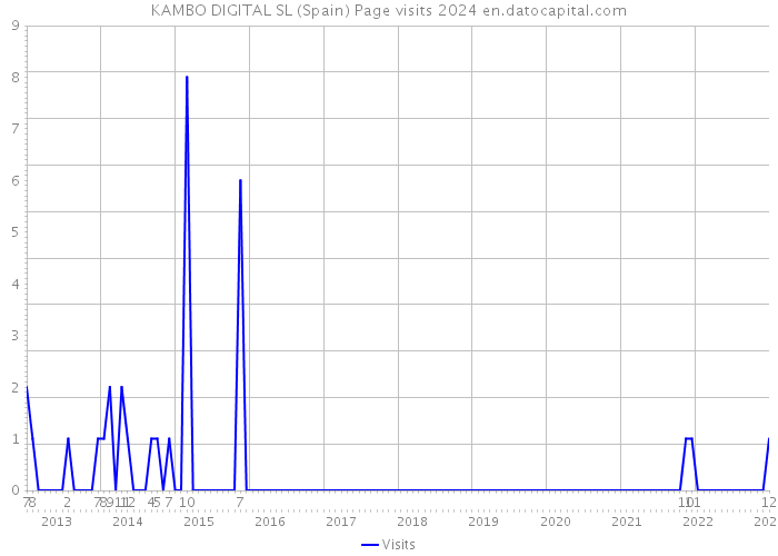 KAMBO DIGITAL SL (Spain) Page visits 2024 
