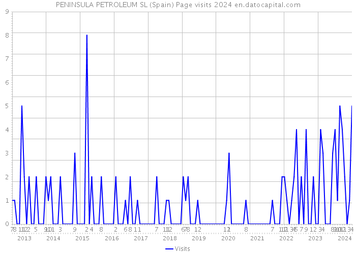 PENINSULA PETROLEUM SL (Spain) Page visits 2024 