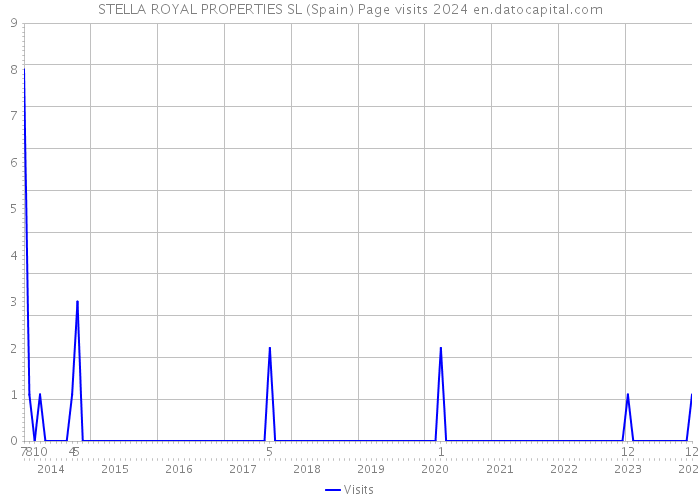 STELLA ROYAL PROPERTIES SL (Spain) Page visits 2024 