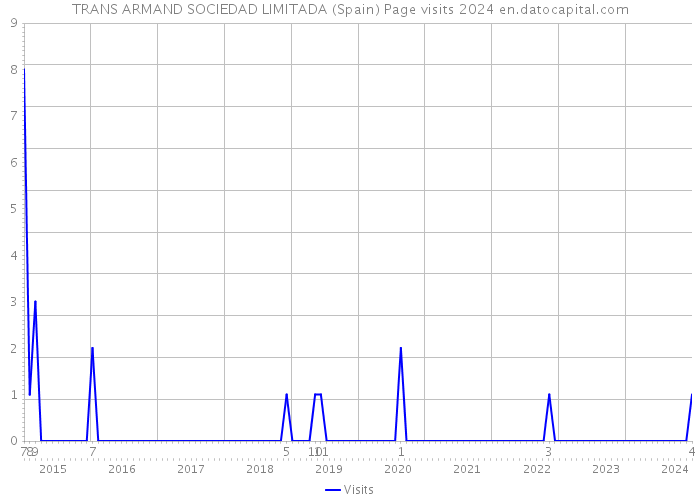 TRANS ARMAND SOCIEDAD LIMITADA (Spain) Page visits 2024 
