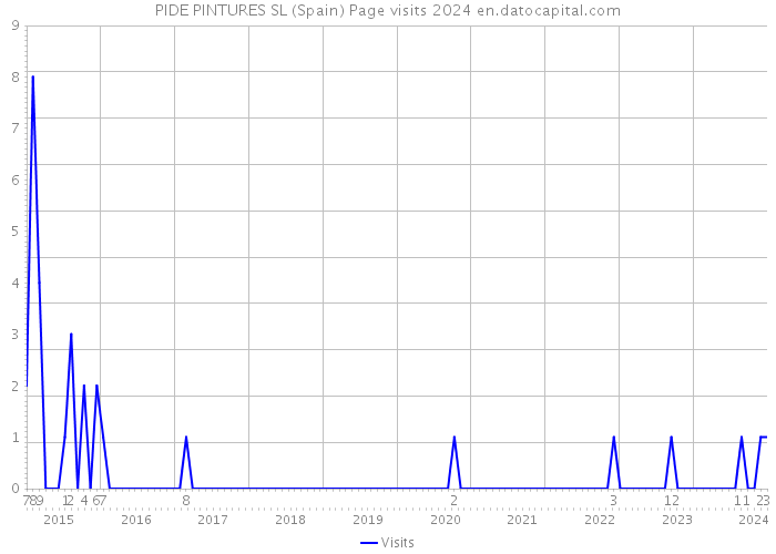 PIDE PINTURES SL (Spain) Page visits 2024 