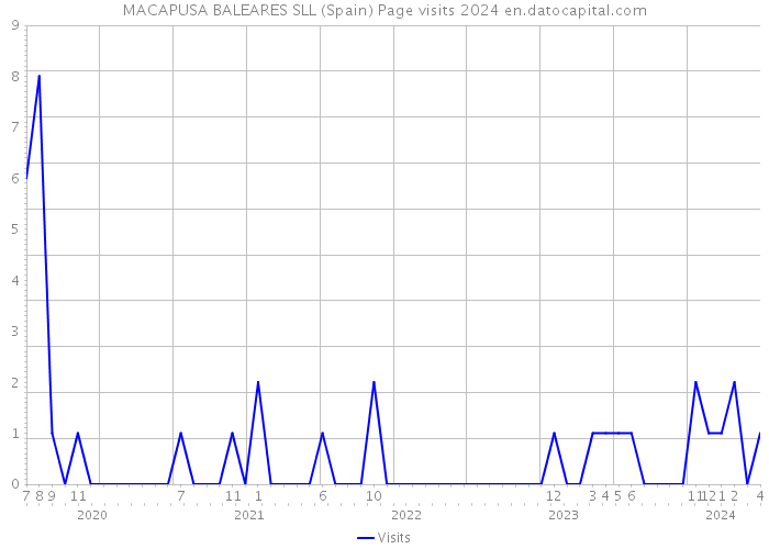 MACAPUSA BALEARES SLL (Spain) Page visits 2024 