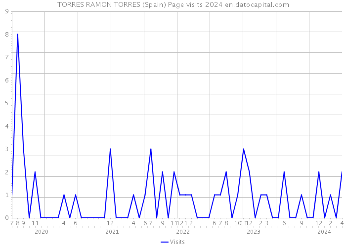 TORRES RAMON TORRES (Spain) Page visits 2024 