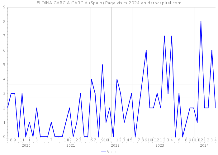 ELOINA GARCIA GARCIA (Spain) Page visits 2024 