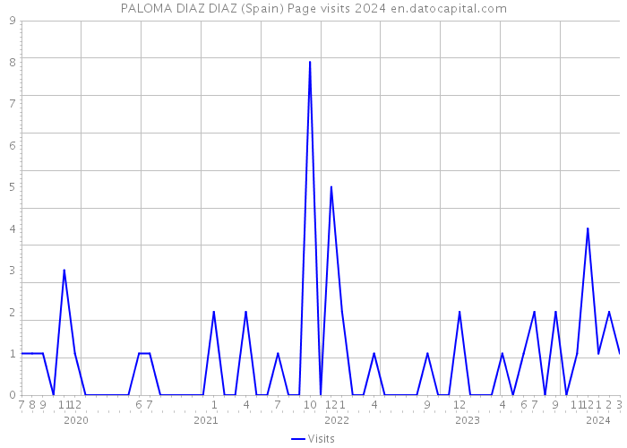 PALOMA DIAZ DIAZ (Spain) Page visits 2024 