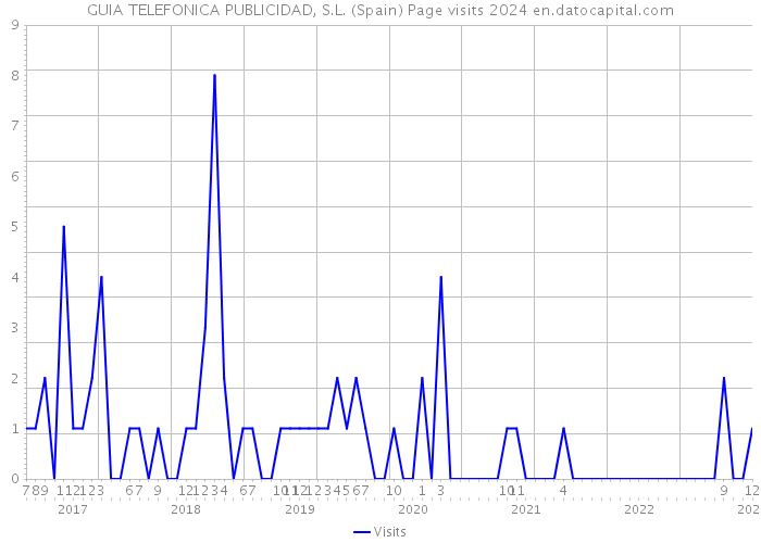 GUIA TELEFONICA PUBLICIDAD, S.L. (Spain) Page visits 2024 