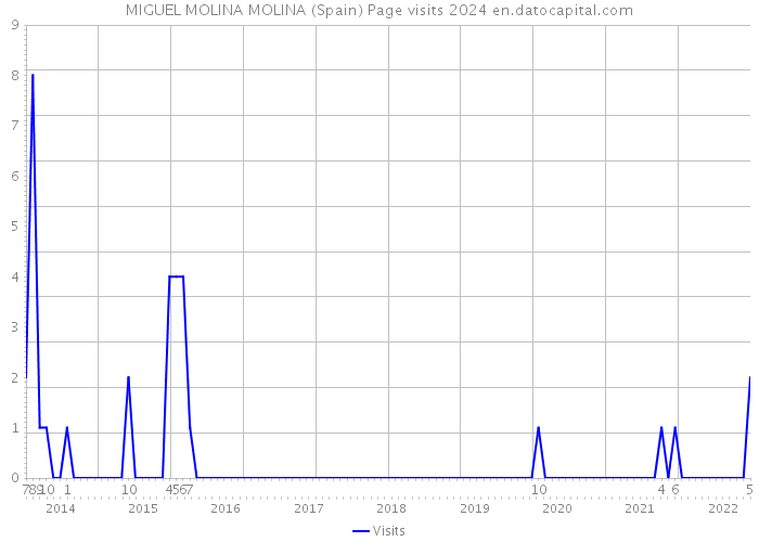 MIGUEL MOLINA MOLINA (Spain) Page visits 2024 