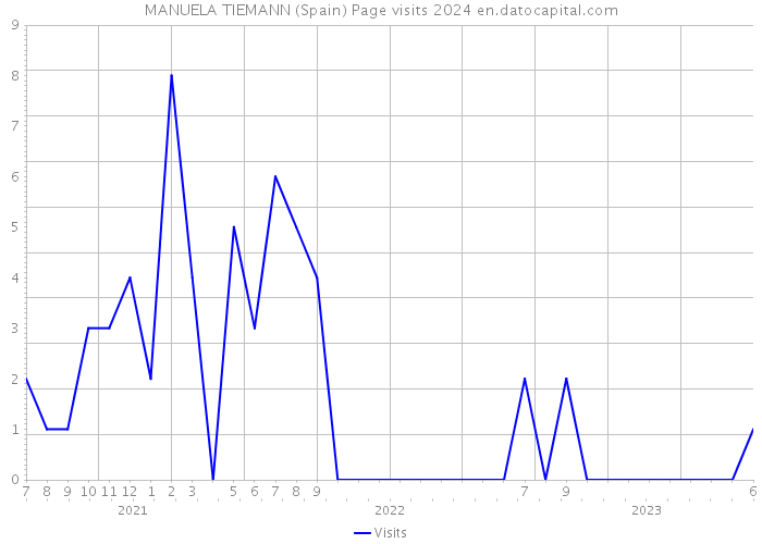 MANUELA TIEMANN (Spain) Page visits 2024 