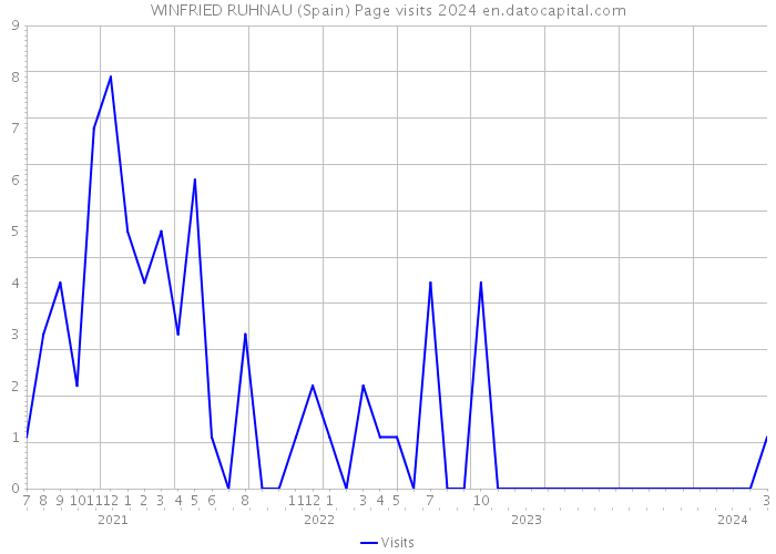 WINFRIED RUHNAU (Spain) Page visits 2024 