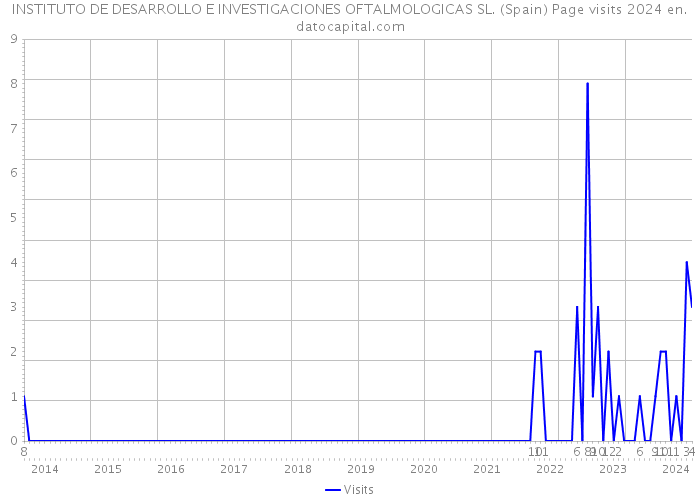 INSTITUTO DE DESARROLLO E INVESTIGACIONES OFTALMOLOGICAS SL. (Spain) Page visits 2024 