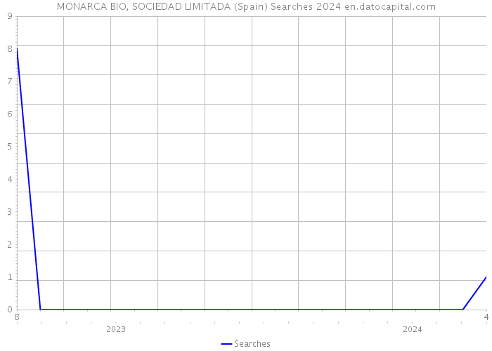 MONARCA BIO, SOCIEDAD LIMITADA (Spain) Searches 2024 
