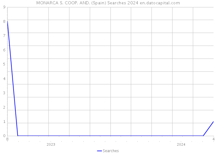 MONARCA S. COOP. AND. (Spain) Searches 2024 