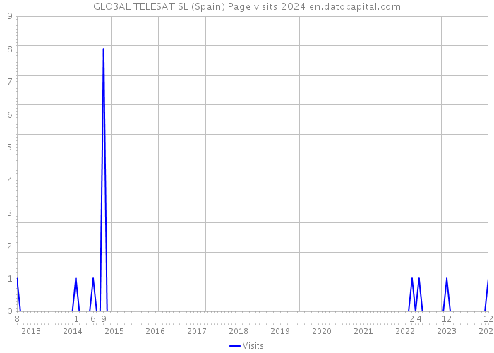 GLOBAL TELESAT SL (Spain) Page visits 2024 